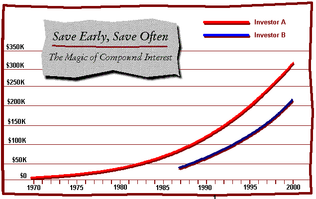 Compunding graph of power of compounding